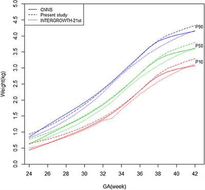 A New Birthweight Reference by Gestational Age: A Population Study Based on the Generalized Additive Model for Location, Scale, and Shape Method